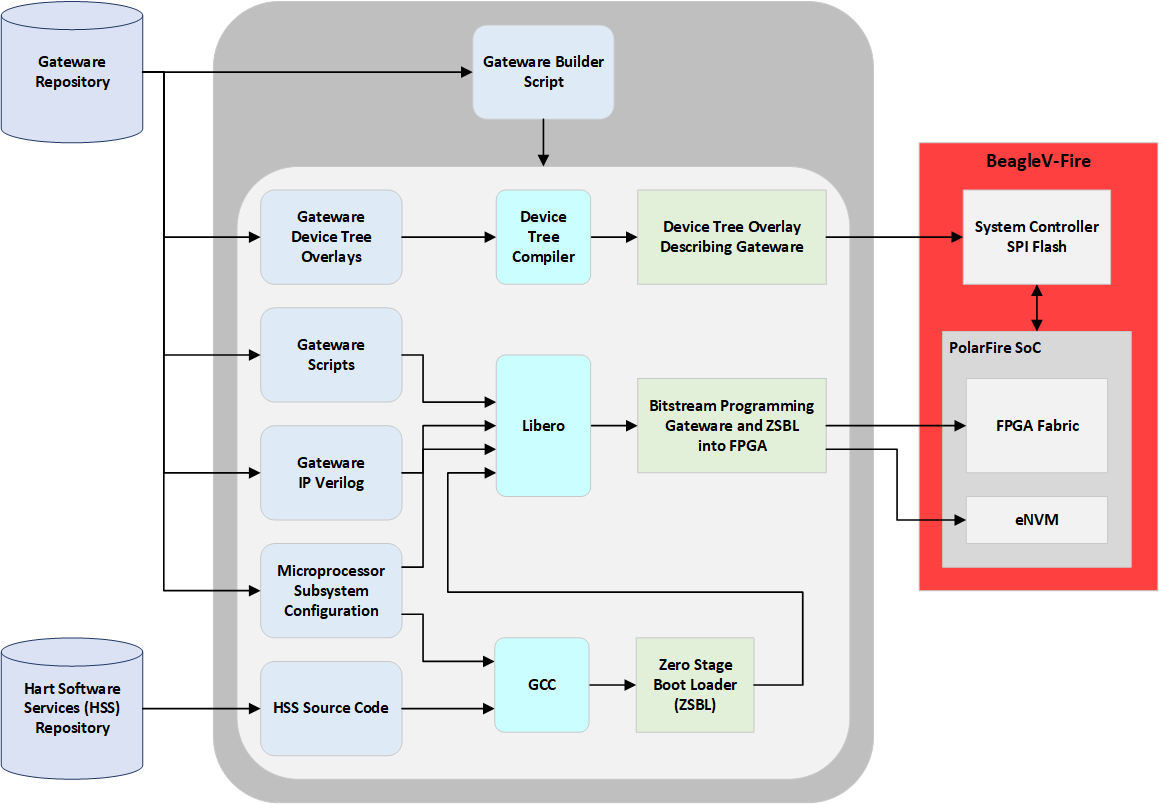 BeagleV-Fire Gateware Full Build Flow